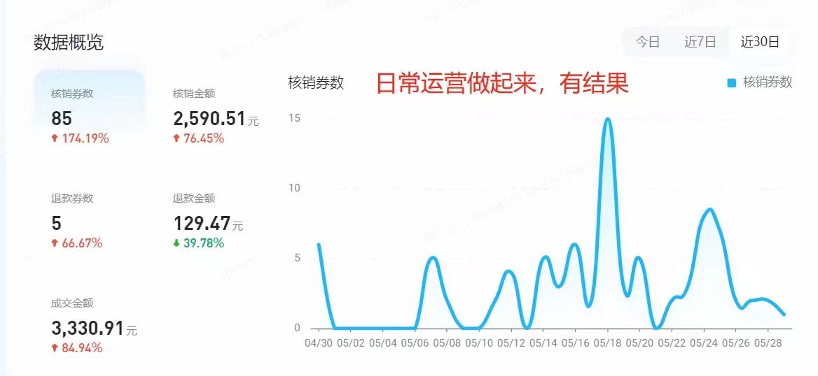 抖音本地商家团购矩阵运营案例